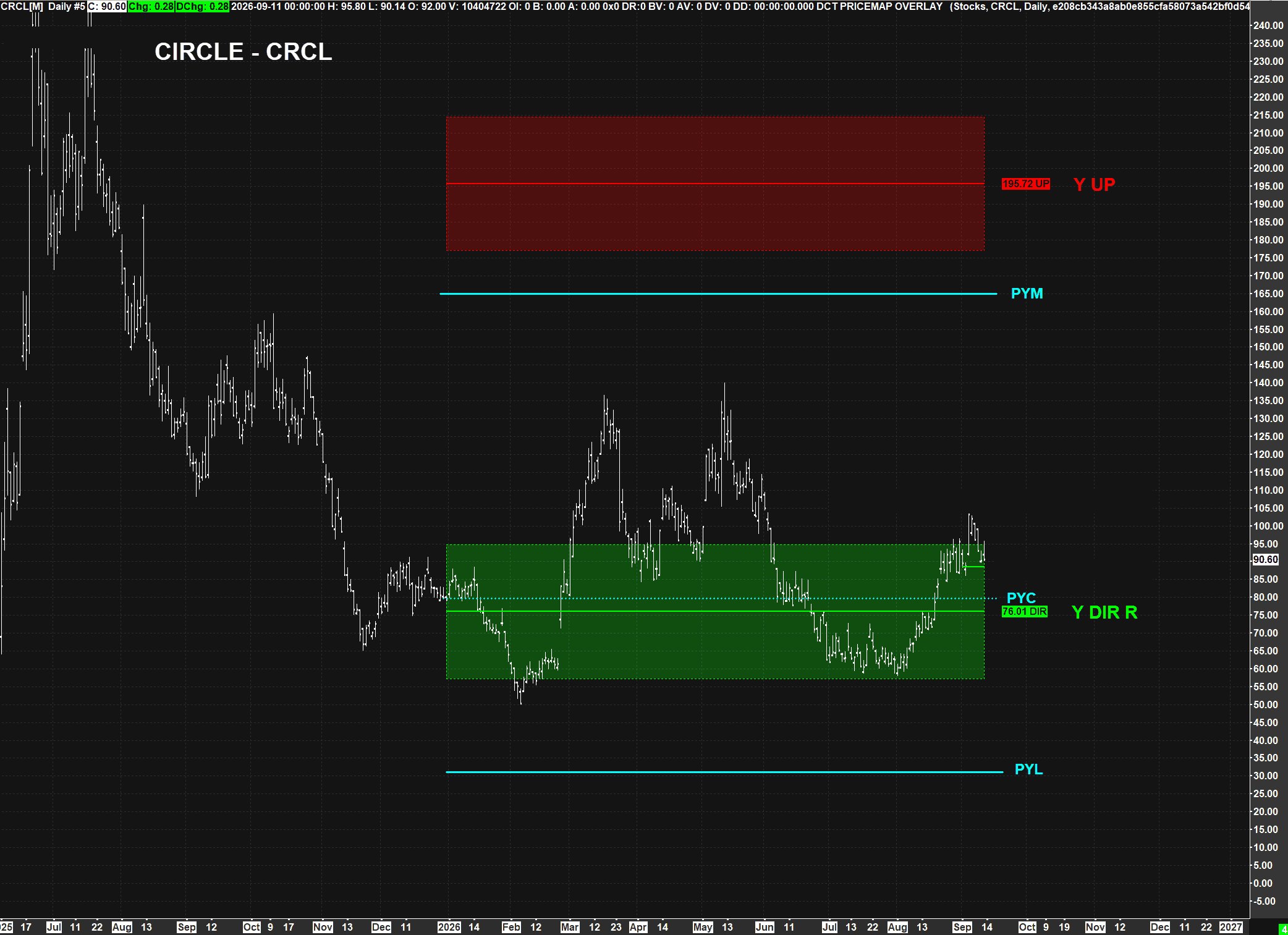 Circle CRCL yearly structure — upside pivot 195.72, prior-year midpoint 164.90, prior-year close 79.30, yearly pivot 76.01