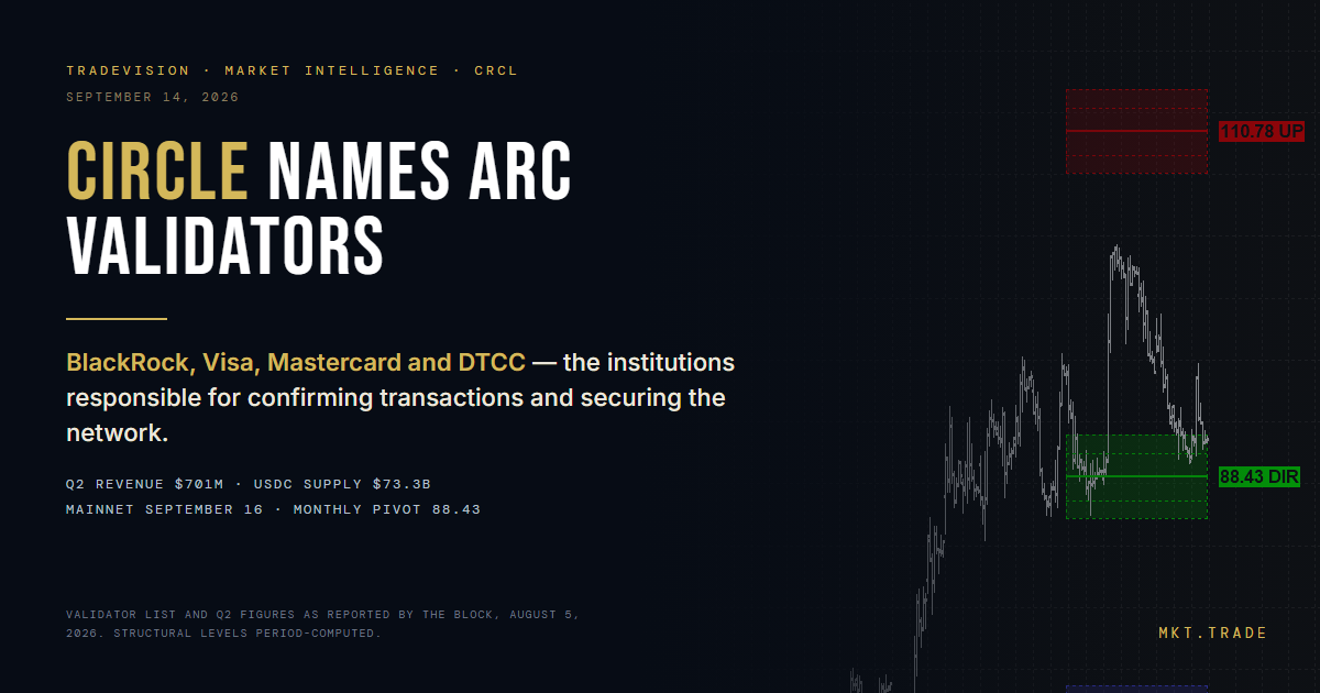 CRCL - BlackRock, Visa, Mastercard and DTCC named founding validators of Circle Arc. TradeVision, 14 Sep 2026