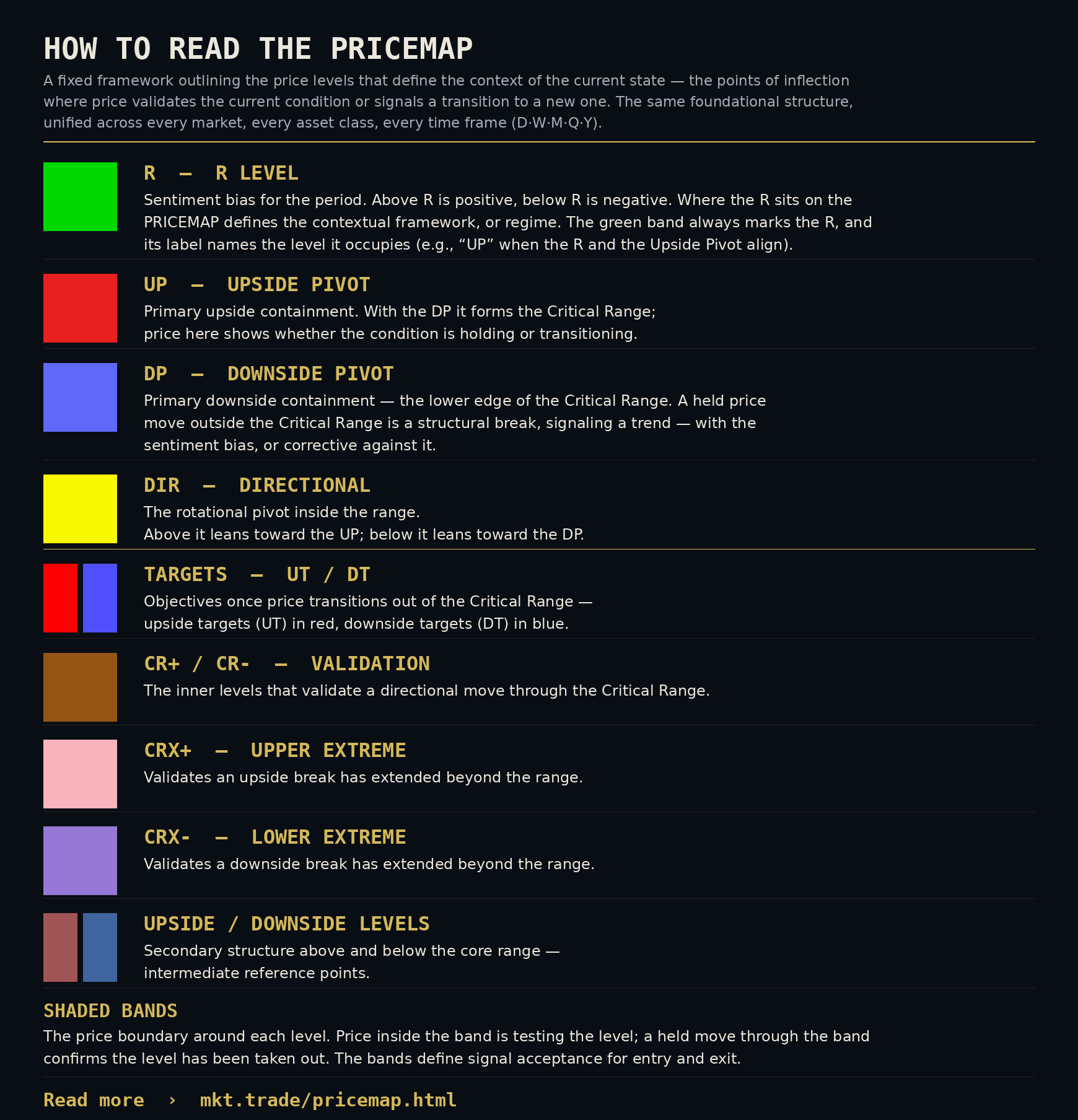PriceMap key — the meaning of each structural level and color band