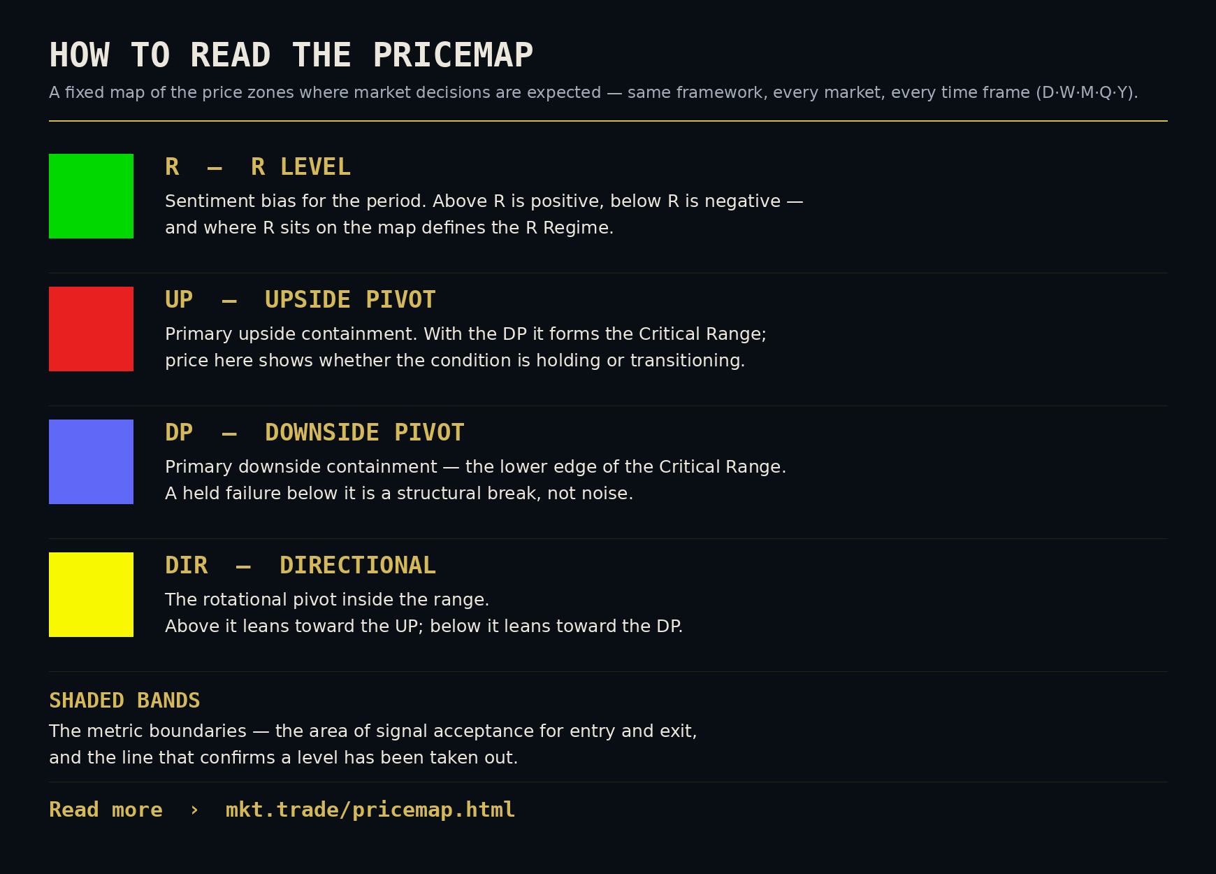 PriceMap key — R Level, UP, DP, DIR, metric bands