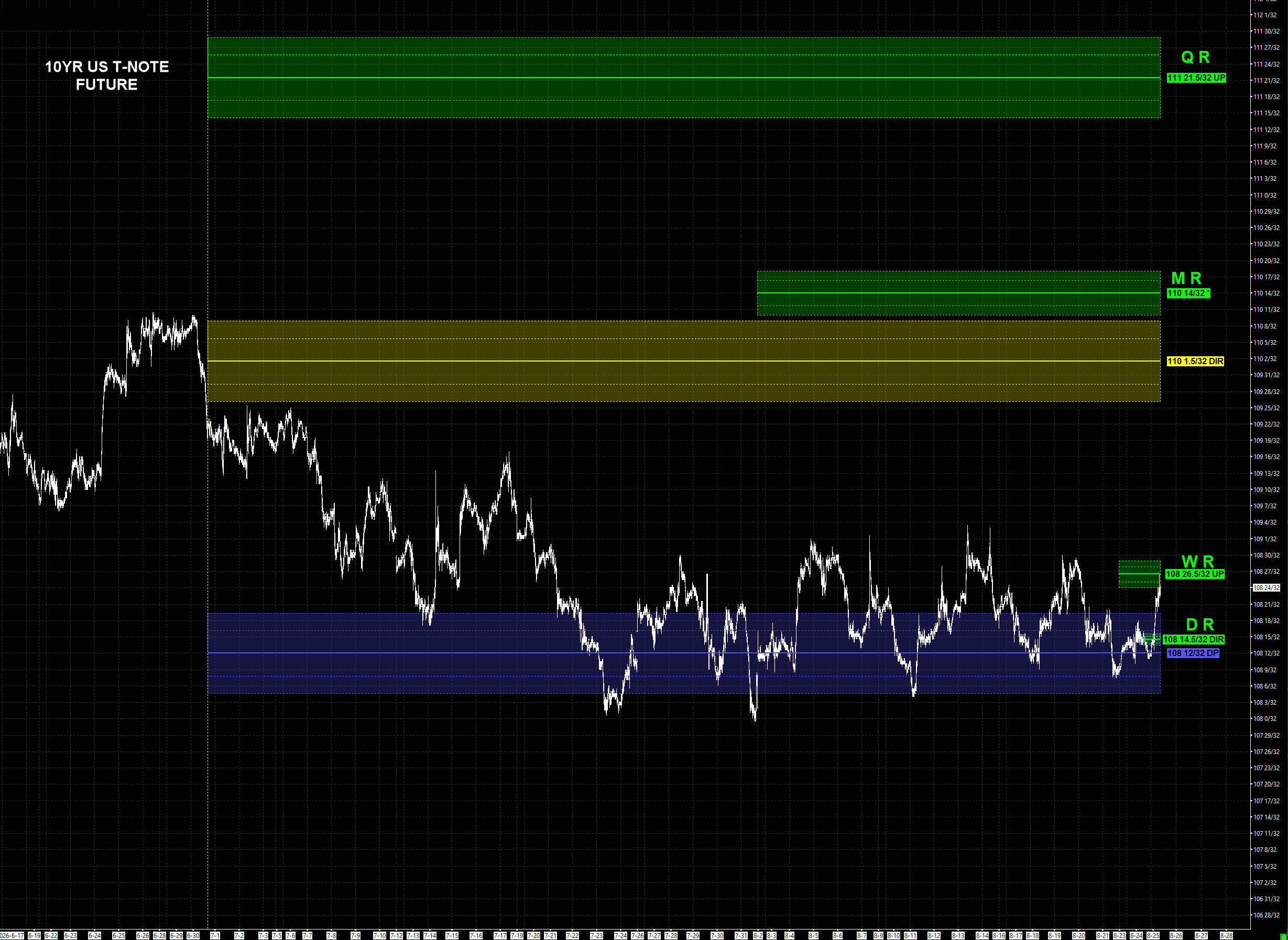 10-Year T-Note quarterly structure with multi-time-frame R levels