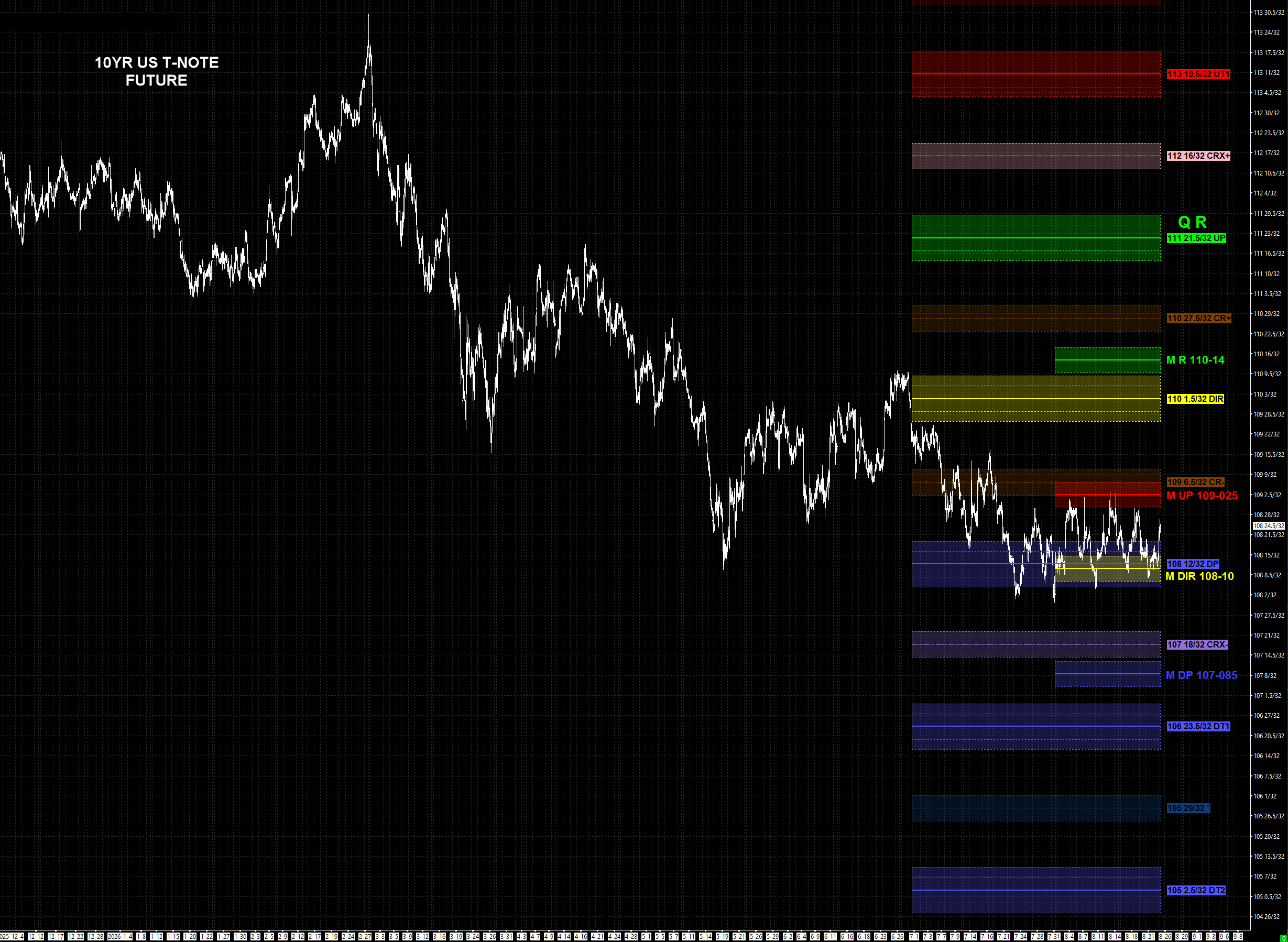 10-Year T-Note quarterly structure with the monthly overlaid within it