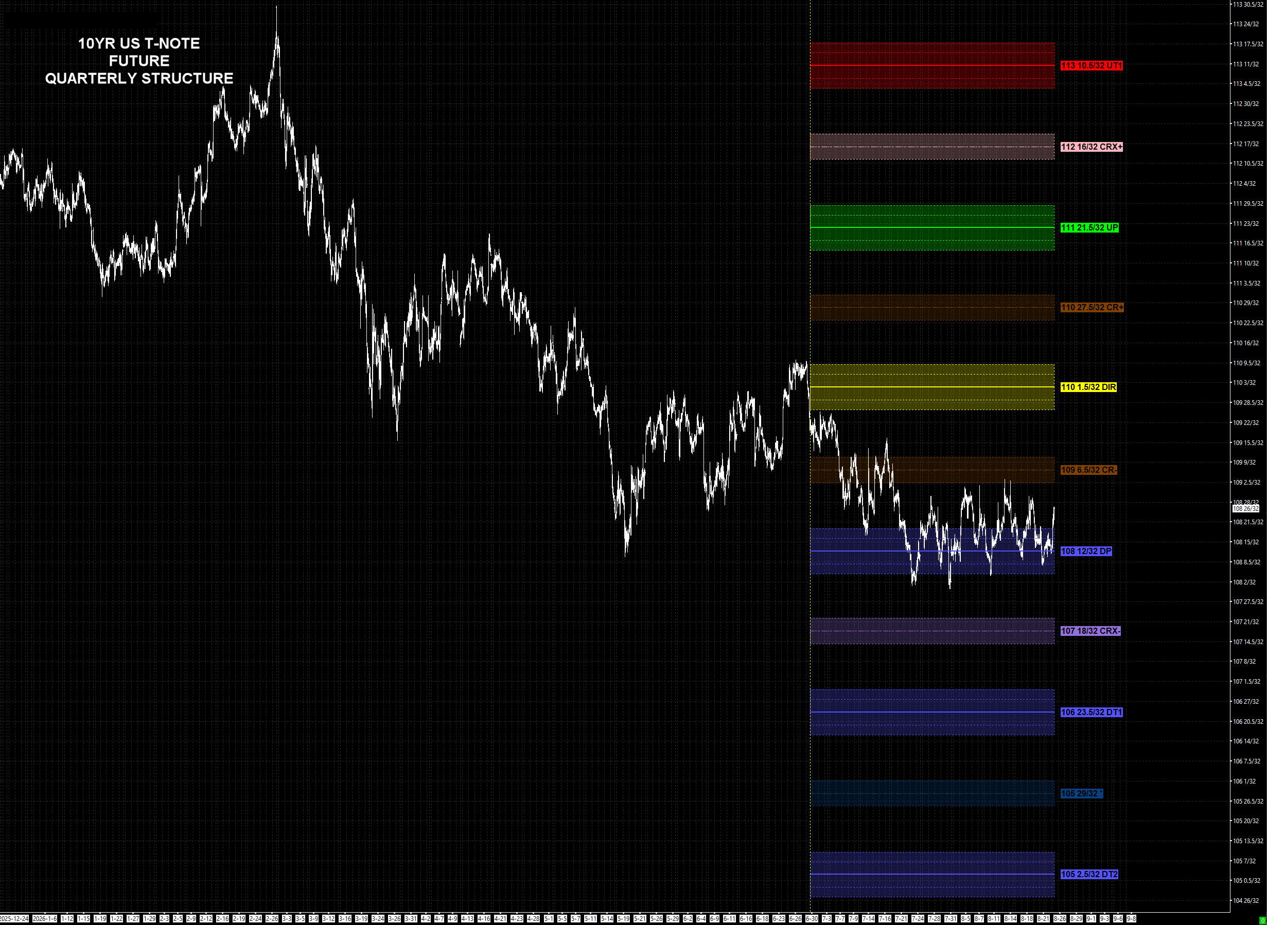 10-Year T-Note quarterly PriceMap structure